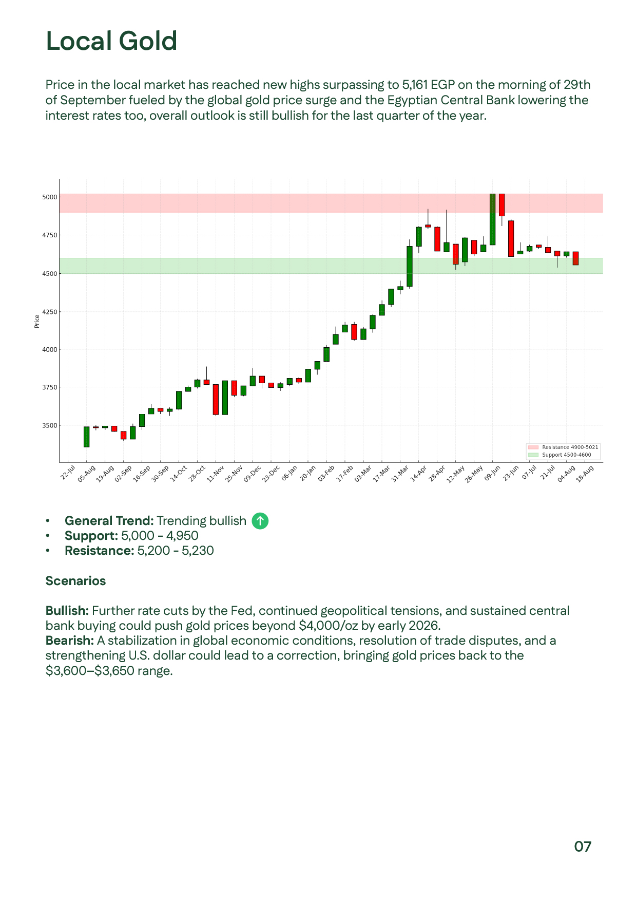 English: Egyptian local gold reached a record of EGP 5,161/gram on September 29, 2025, driven by global rise and local demand. Support 4,950–5,000, resistance 5,200–5,230.